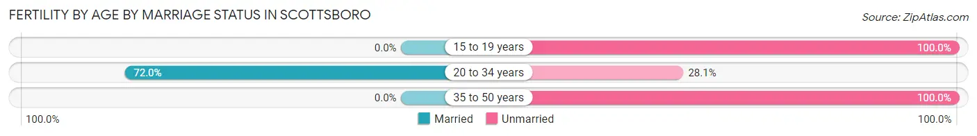 Female Fertility by Age by Marriage Status in Scottsboro