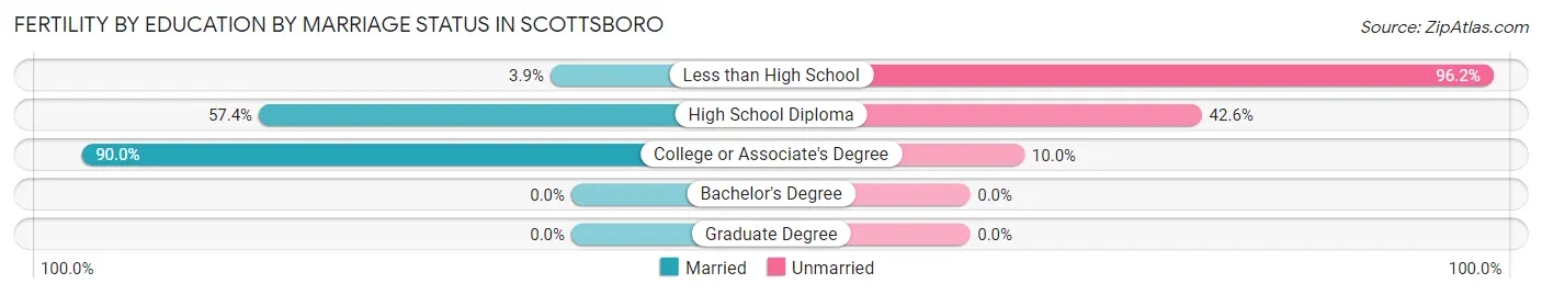 Female Fertility by Education by Marriage Status in Scottsboro