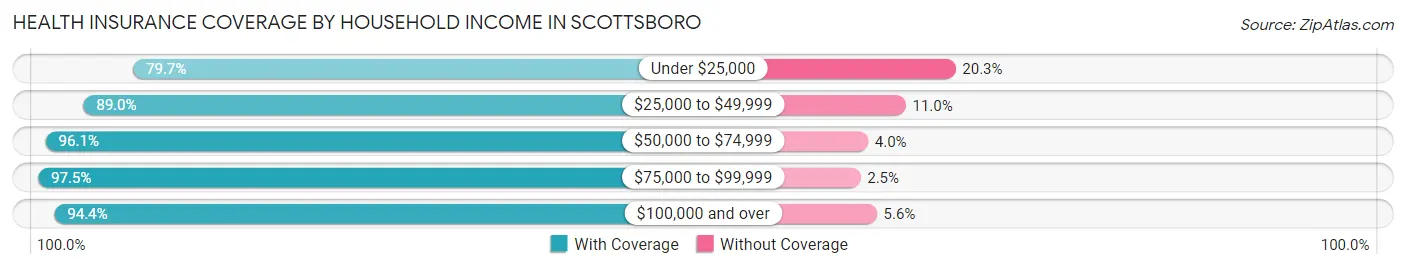Health Insurance Coverage by Household Income in Scottsboro