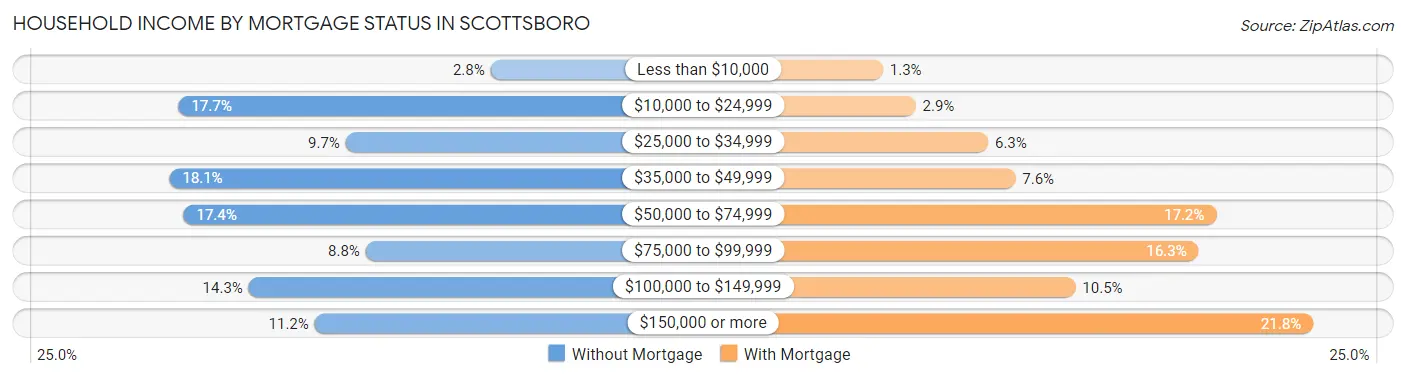 Household Income by Mortgage Status in Scottsboro
