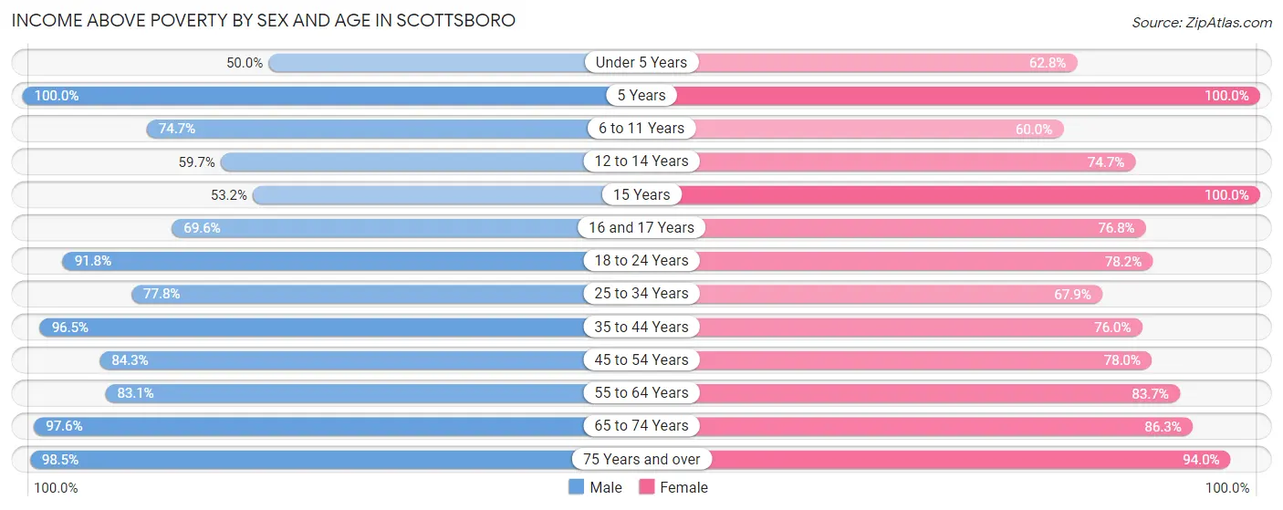 Income Above Poverty by Sex and Age in Scottsboro