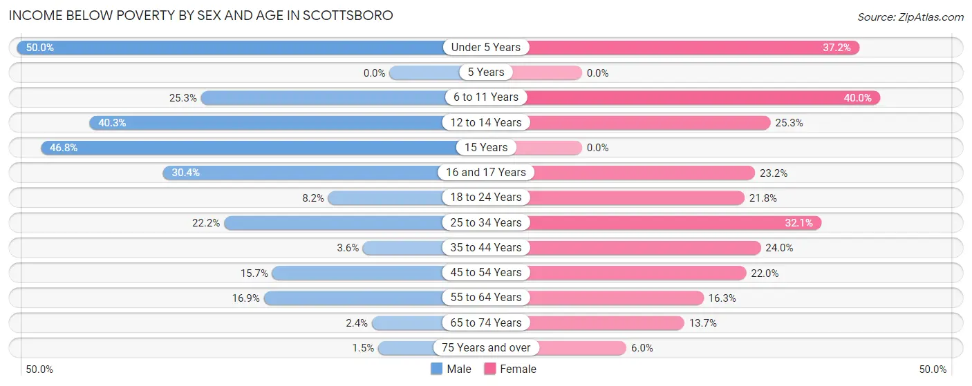 Income Below Poverty by Sex and Age in Scottsboro