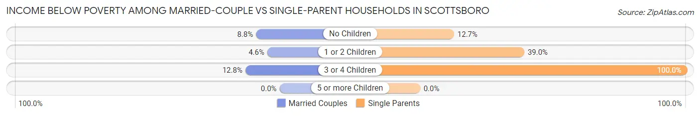 Income Below Poverty Among Married-Couple vs Single-Parent Households in Scottsboro