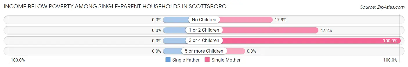 Income Below Poverty Among Single-Parent Households in Scottsboro