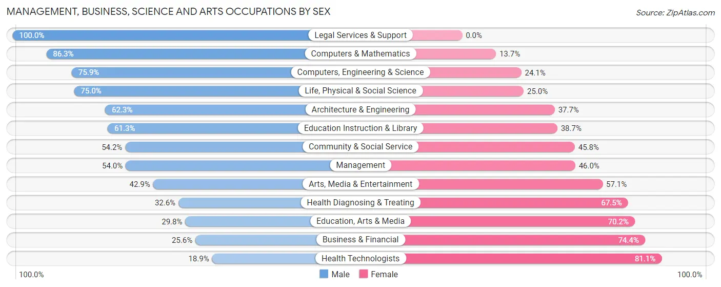 Management, Business, Science and Arts Occupations by Sex in Scottsboro