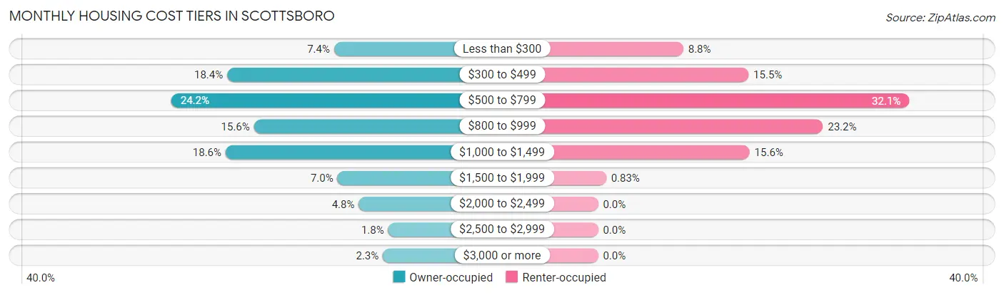 Monthly Housing Cost Tiers in Scottsboro
