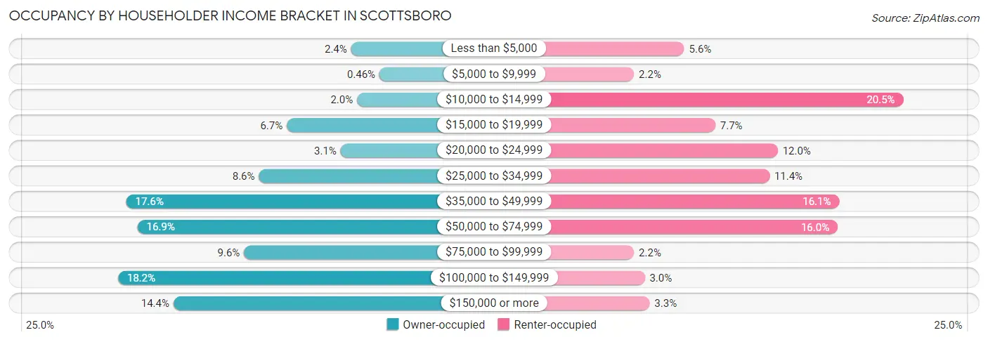 Occupancy by Householder Income Bracket in Scottsboro