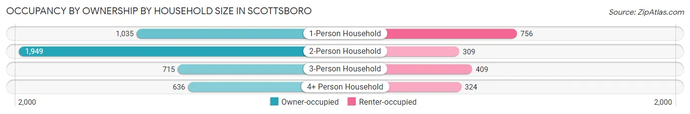 Occupancy by Ownership by Household Size in Scottsboro