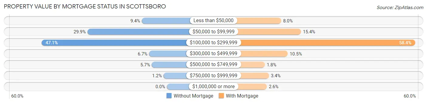 Property Value by Mortgage Status in Scottsboro
