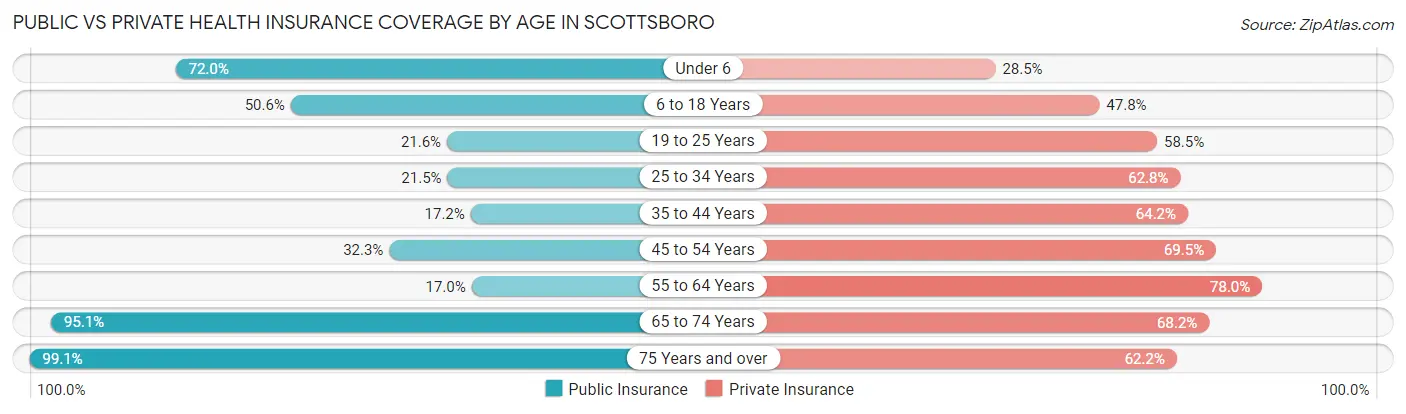 Public vs Private Health Insurance Coverage by Age in Scottsboro
