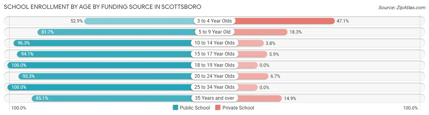 School Enrollment by Age by Funding Source in Scottsboro