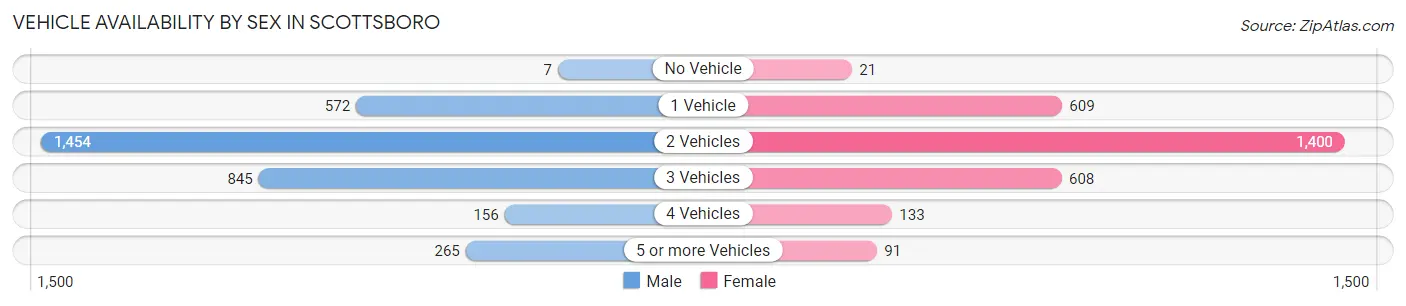 Vehicle Availability by Sex in Scottsboro