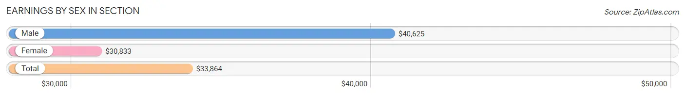 Earnings by Sex in Section