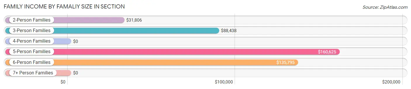 Family Income by Famaliy Size in Section