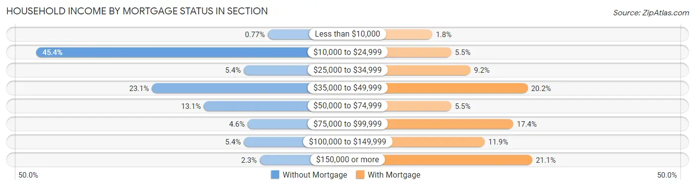 Household Income by Mortgage Status in Section