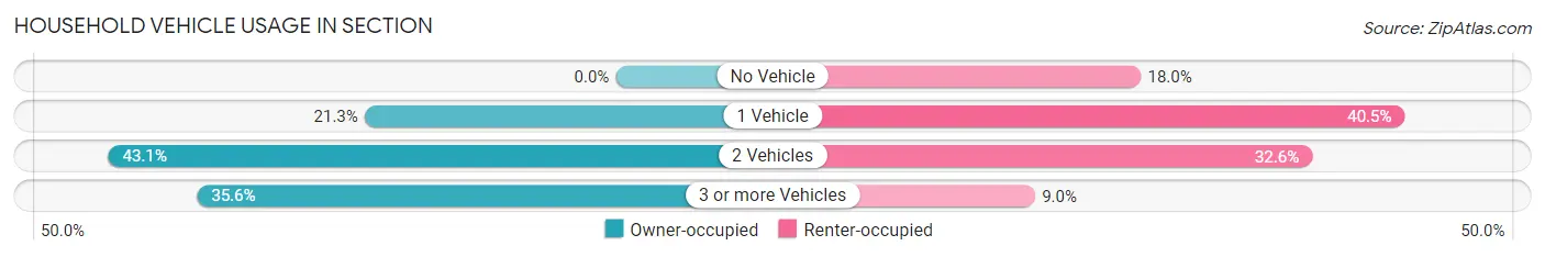 Household Vehicle Usage in Section