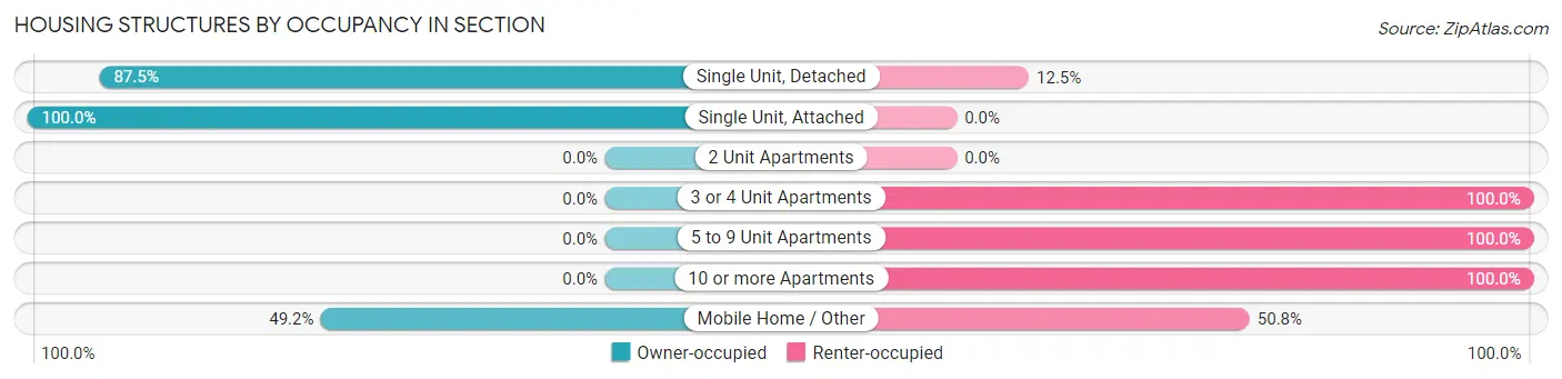 Housing Structures by Occupancy in Section