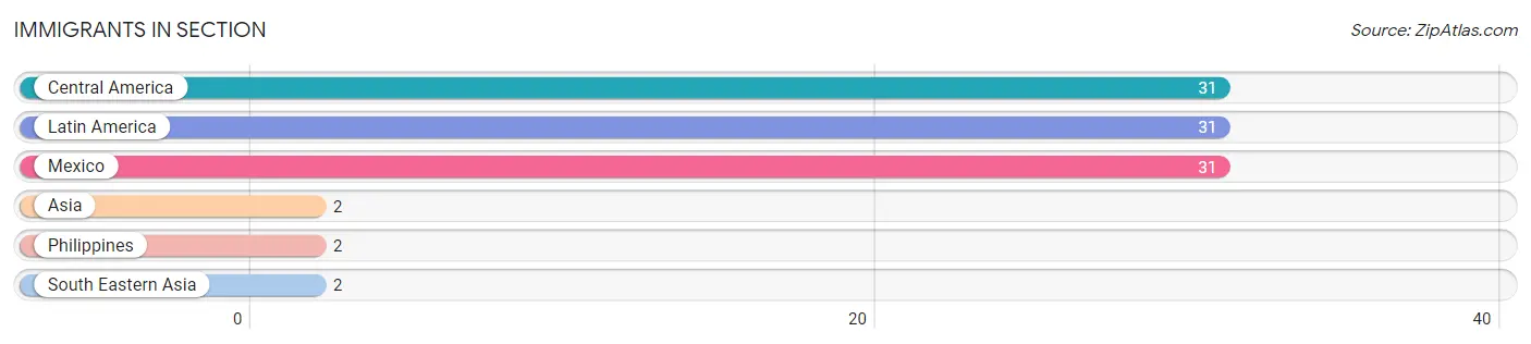 Immigrants in Section