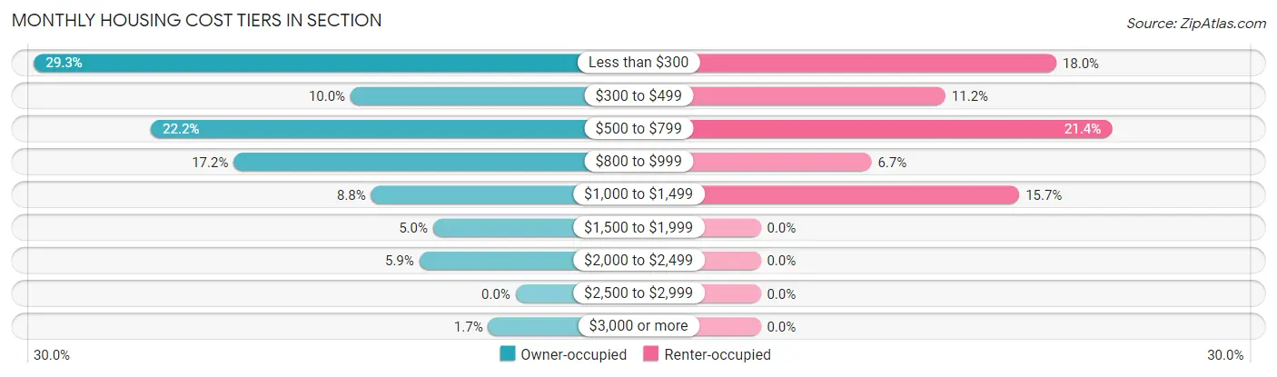 Monthly Housing Cost Tiers in Section
