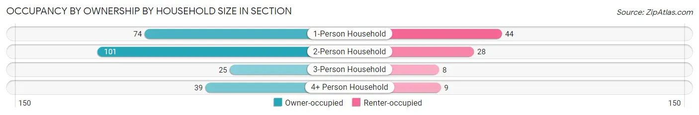 Occupancy by Ownership by Household Size in Section