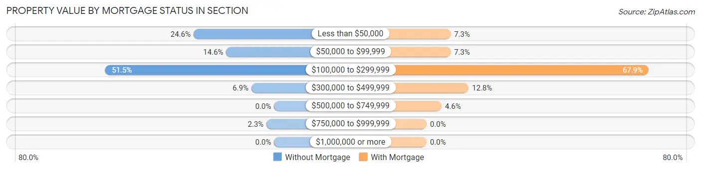 Property Value by Mortgage Status in Section