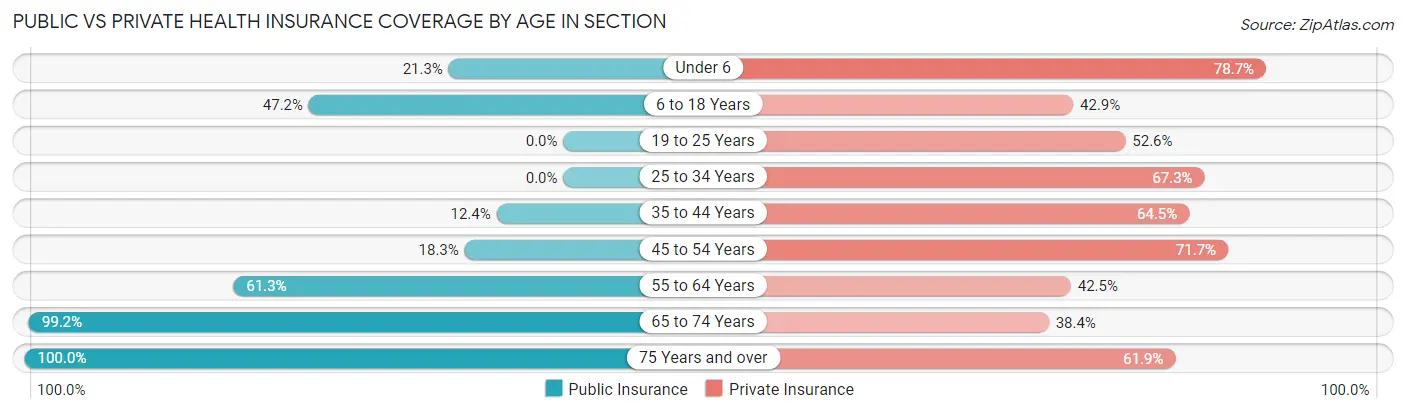 Public vs Private Health Insurance Coverage by Age in Section