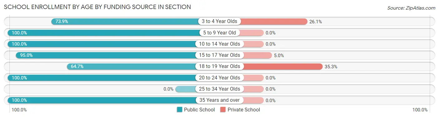 School Enrollment by Age by Funding Source in Section