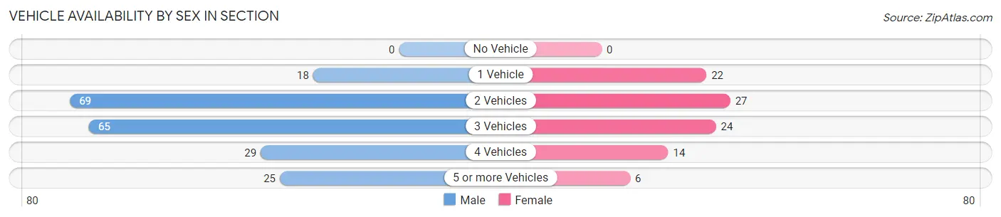 Vehicle Availability by Sex in Section