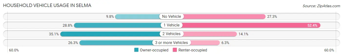 Household Vehicle Usage in Selma