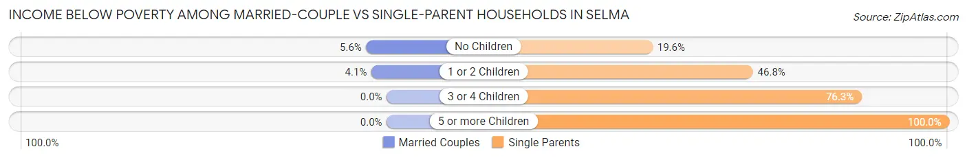 Income Below Poverty Among Married-Couple vs Single-Parent Households in Selma