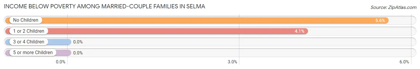 Income Below Poverty Among Married-Couple Families in Selma