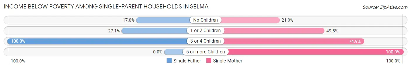 Income Below Poverty Among Single-Parent Households in Selma