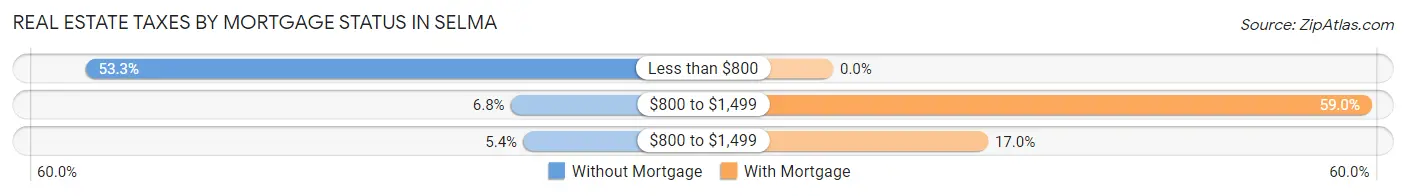 Real Estate Taxes by Mortgage Status in Selma