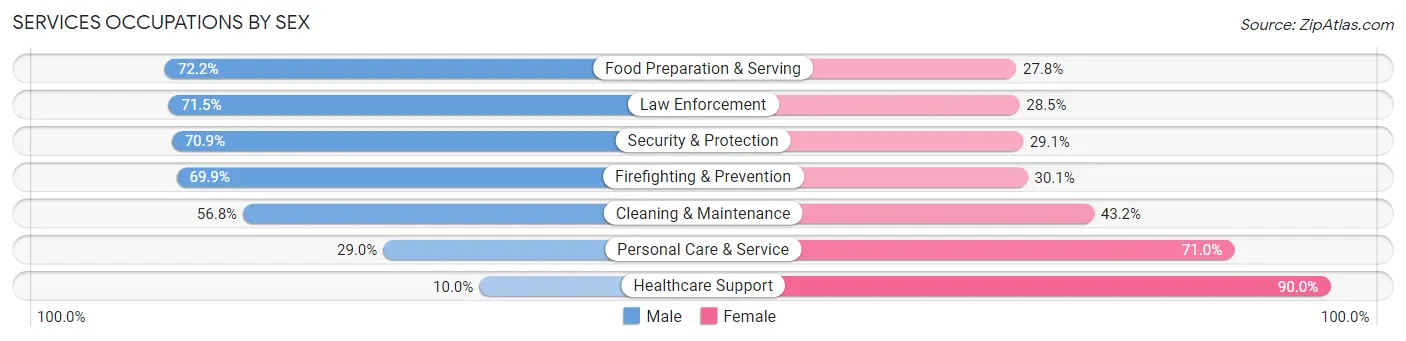Services Occupations by Sex in Selma