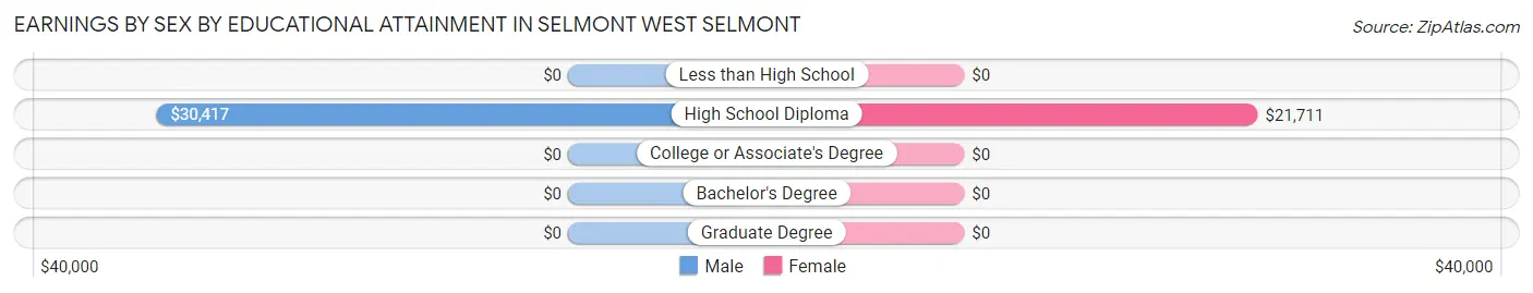 Earnings by Sex by Educational Attainment in Selmont West Selmont