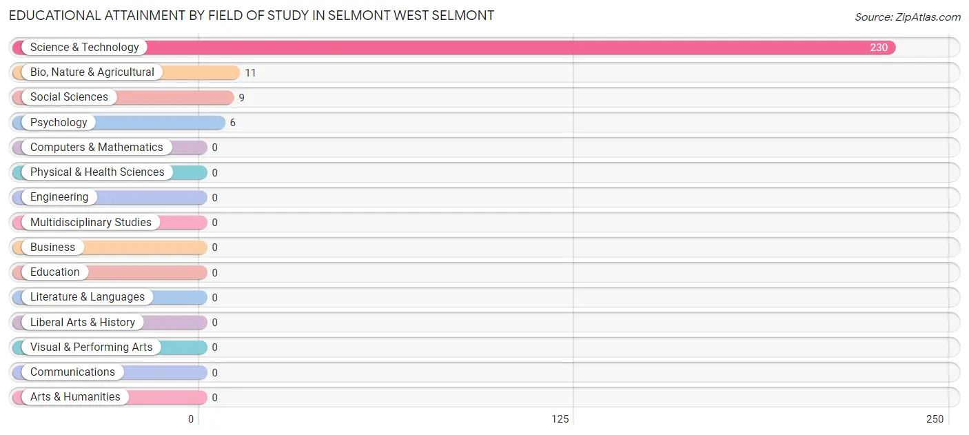 Educational Attainment by Field of Study in Selmont West Selmont