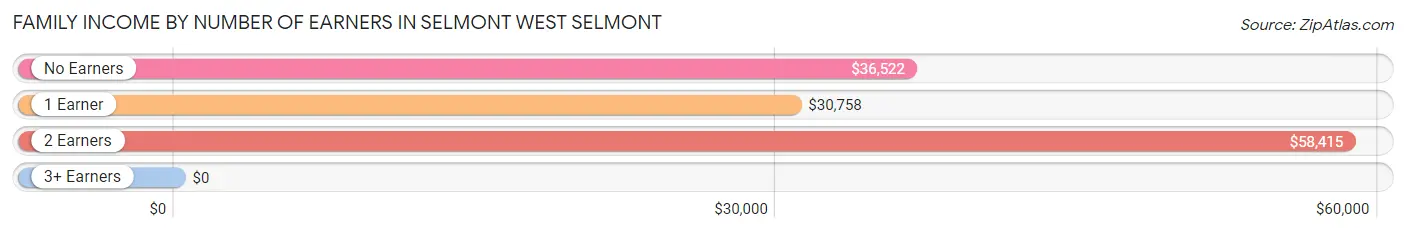 Family Income by Number of Earners in Selmont West Selmont