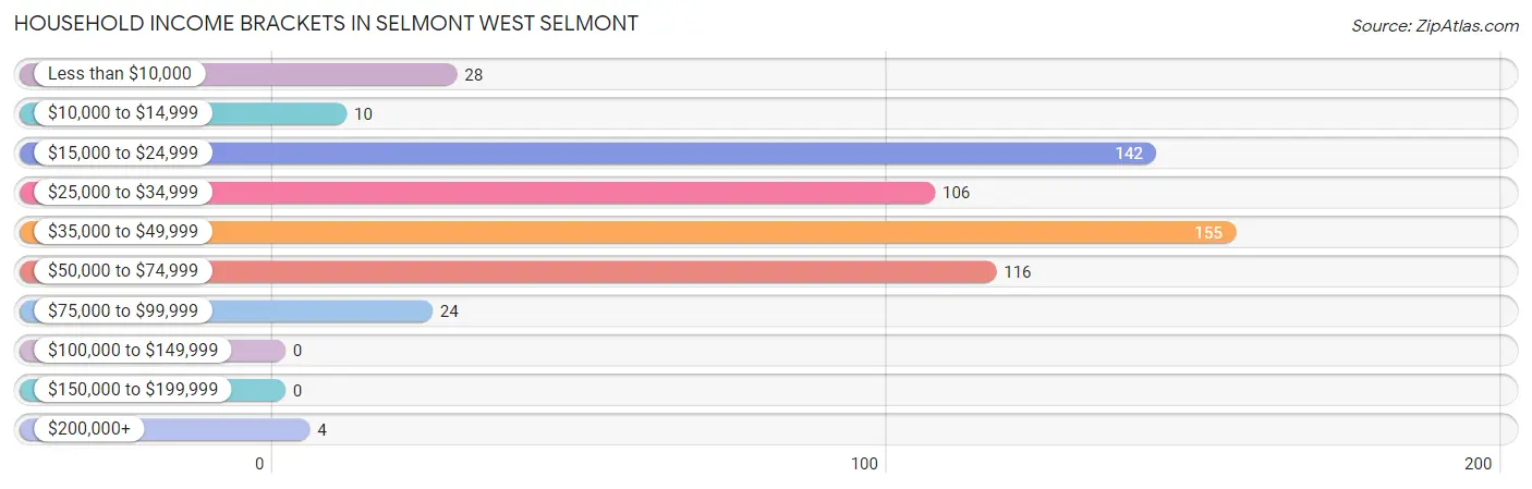 Household Income Brackets in Selmont West Selmont