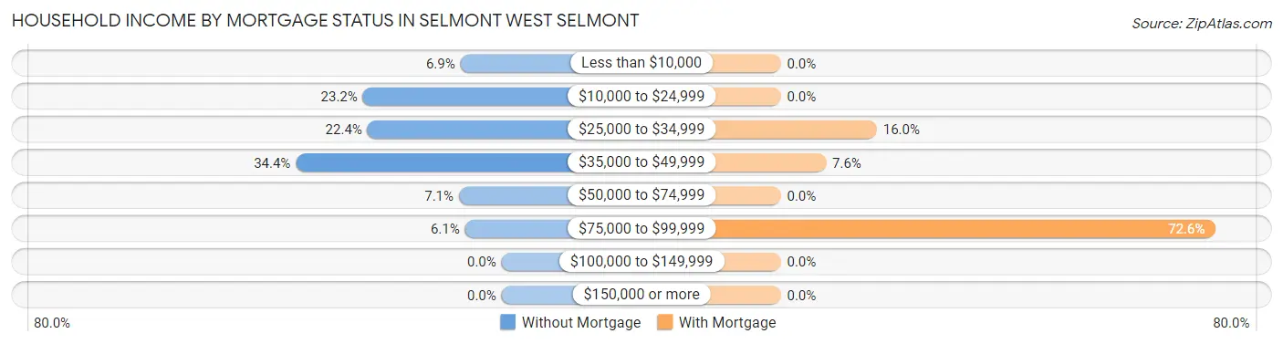 Household Income by Mortgage Status in Selmont West Selmont