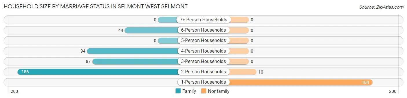 Household Size by Marriage Status in Selmont West Selmont