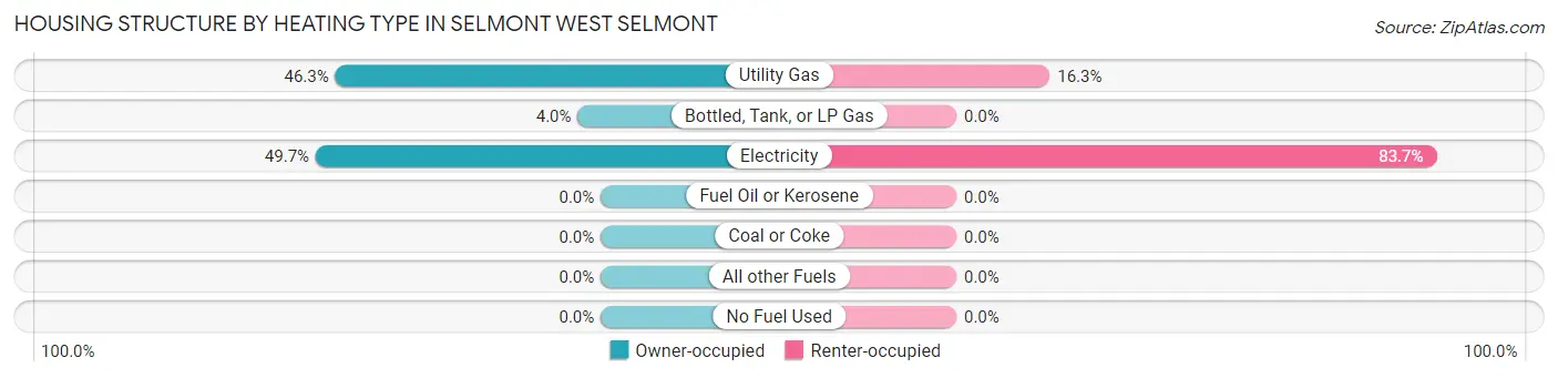 Housing Structure by Heating Type in Selmont West Selmont