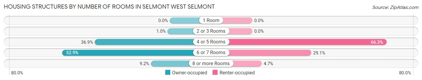 Housing Structures by Number of Rooms in Selmont West Selmont