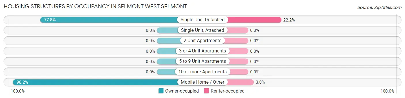 Housing Structures by Occupancy in Selmont West Selmont