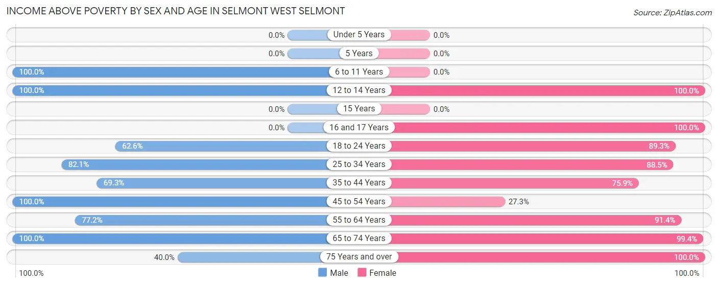 Income Above Poverty by Sex and Age in Selmont West Selmont