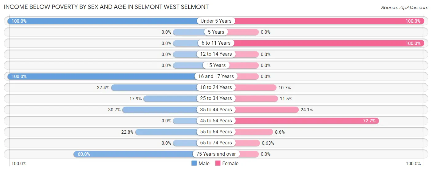 Income Below Poverty by Sex and Age in Selmont West Selmont