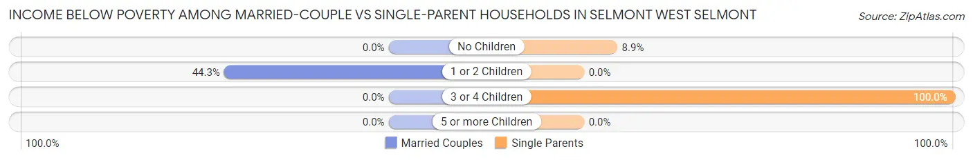 Income Below Poverty Among Married-Couple vs Single-Parent Households in Selmont West Selmont