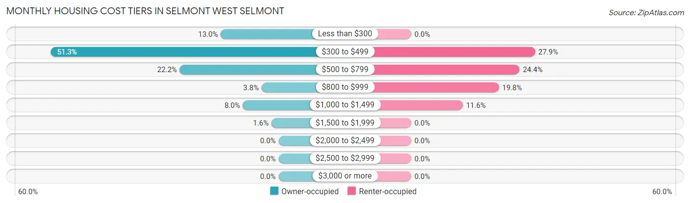 Monthly Housing Cost Tiers in Selmont West Selmont