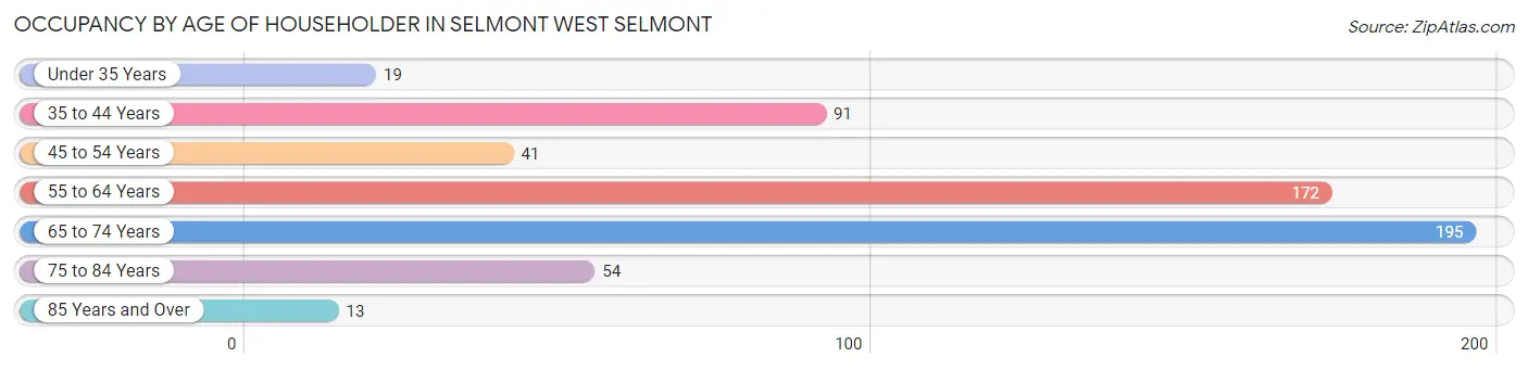 Occupancy by Age of Householder in Selmont West Selmont