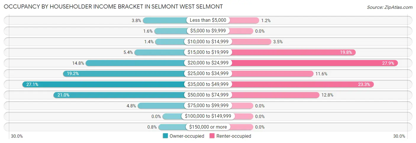 Occupancy by Householder Income Bracket in Selmont West Selmont