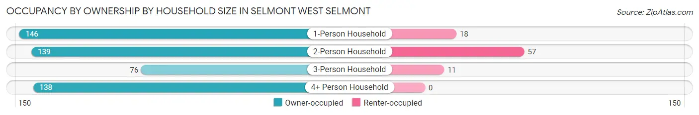 Occupancy by Ownership by Household Size in Selmont West Selmont